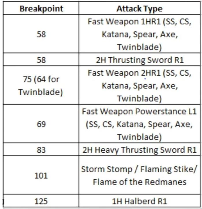 What Is Poise In Elden Ring A Comprehensive Guide For Gamers Gamer After   Important Poise Breakpoints In PvE And PvP 11zon 